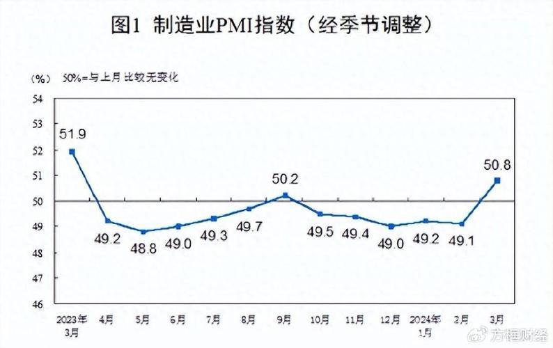 中国制造业采购经理指数重回扩张区间 中国制造业采购经理指数重回扩张区间