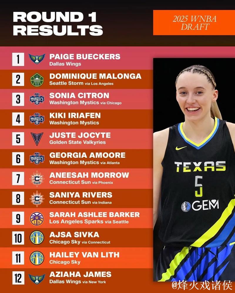 2025赛季WNBA展望：扩军至13队，总决赛改7场4胜制